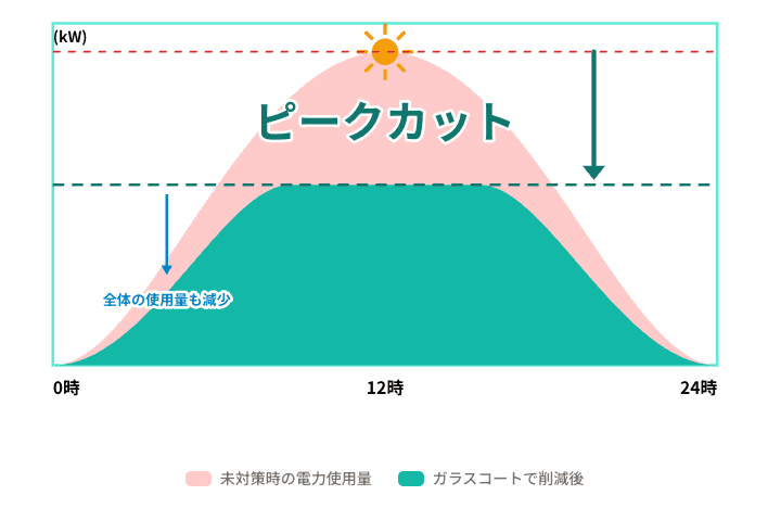 電気代・空調コストの削減