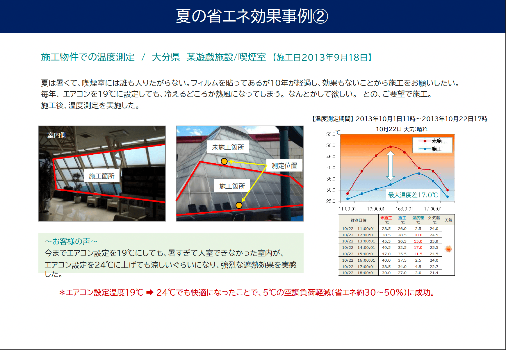 大分県の遊戯施設での施工箇所と温度測定グラフ