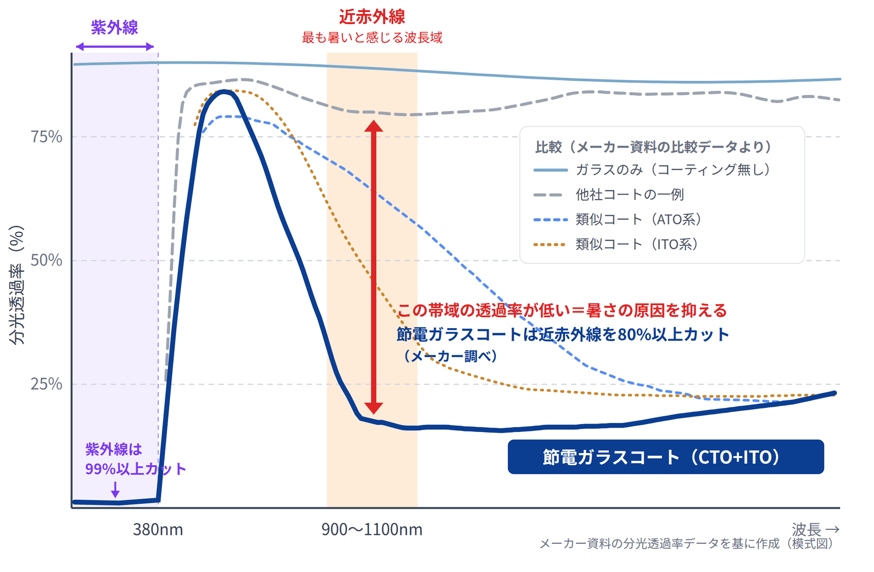 分光透過率のグラフ：節電ガラスコート（CTO+ITO）は、最も暑いと感じる近赤外線の波長域（900〜1100nm）で分光透過率が大きく下がり、紫外線の波長域（380nm未満）もほぼ透過しない。コーティング無しのガラスは紫外線も近赤外線も高い透過率のまま