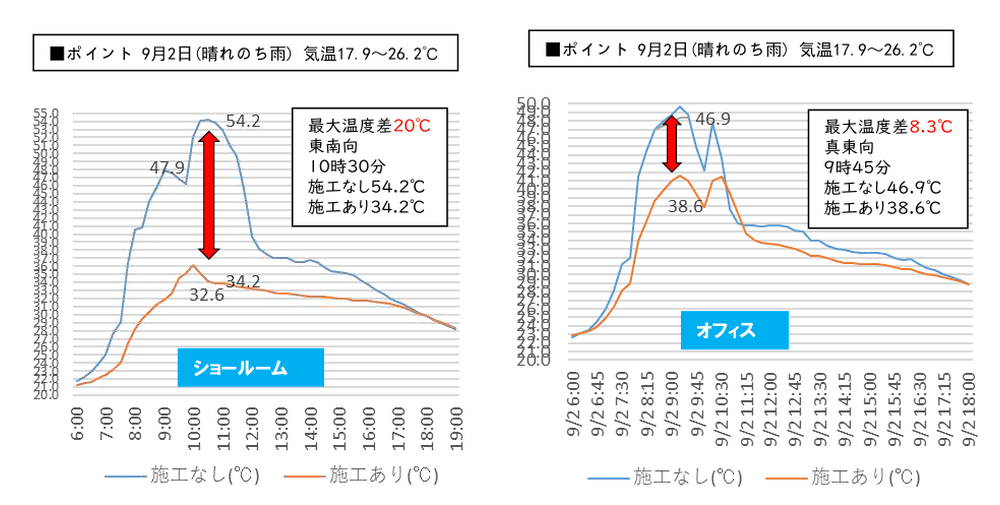 メーカー資料の実測事例：施工箇所と未施工箇所の温度差の比較