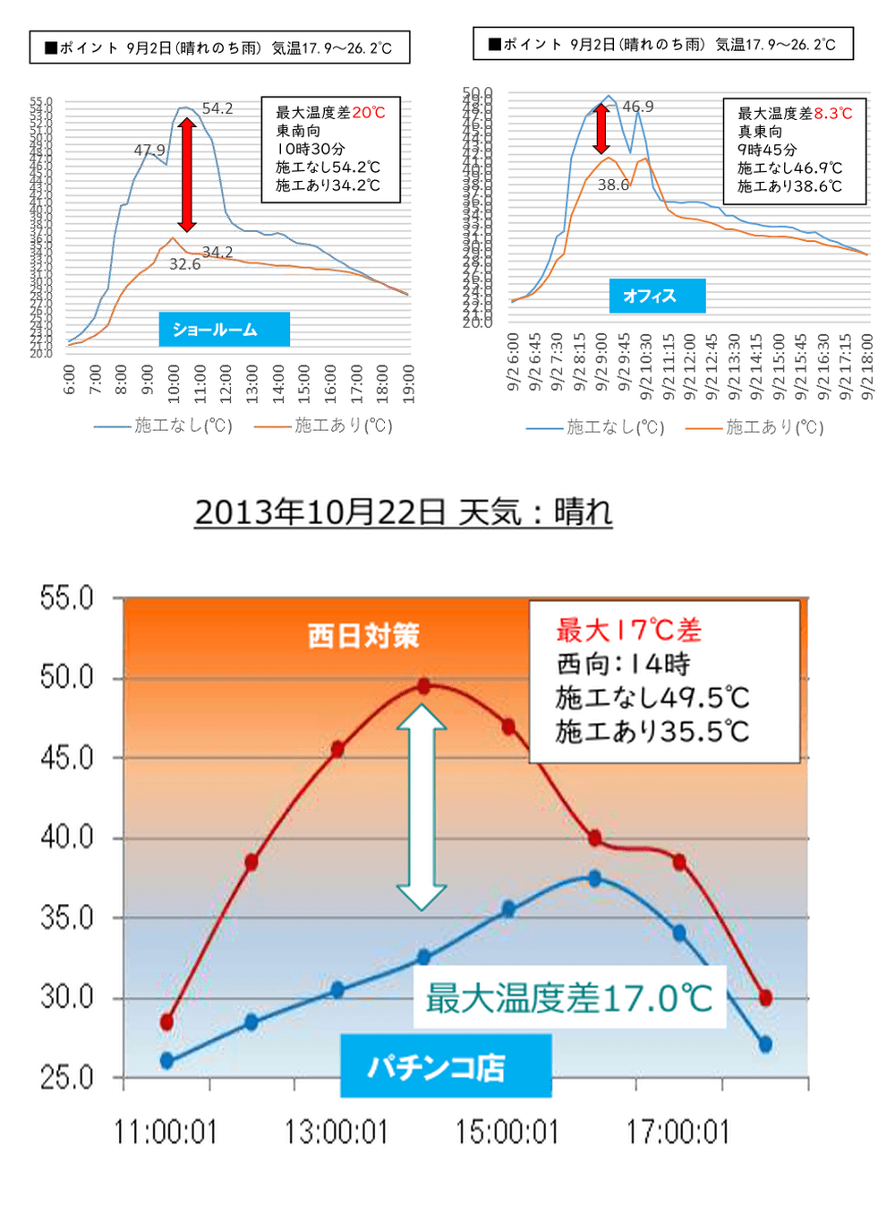メーカー資料の実測事例：ショールームで最大20℃、オフィスで最大8.3℃、遊戯施設で最大17.0℃の温度差（施工箇所と未施工箇所の比較）