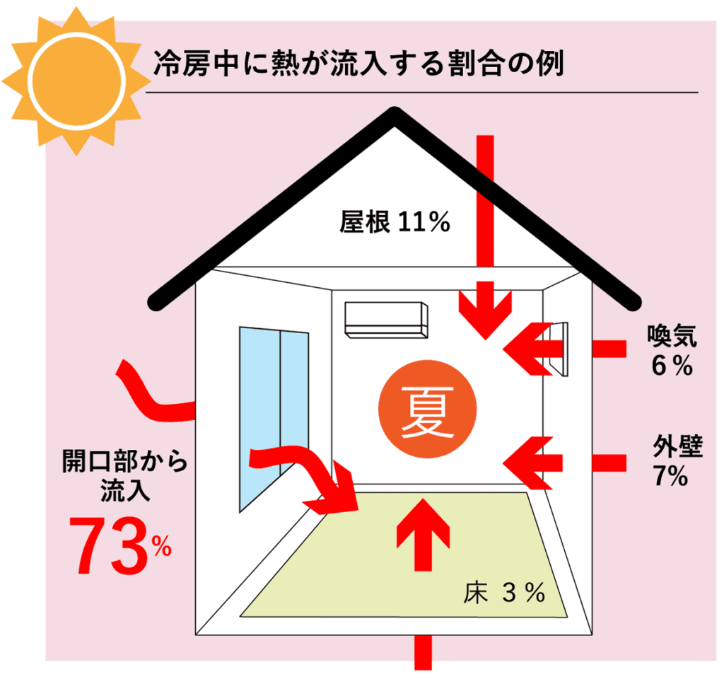冷房中に熱が流入する割合の例。開口部（窓）から流入73%、屋根11%、外壁7%、換気6%、床3%