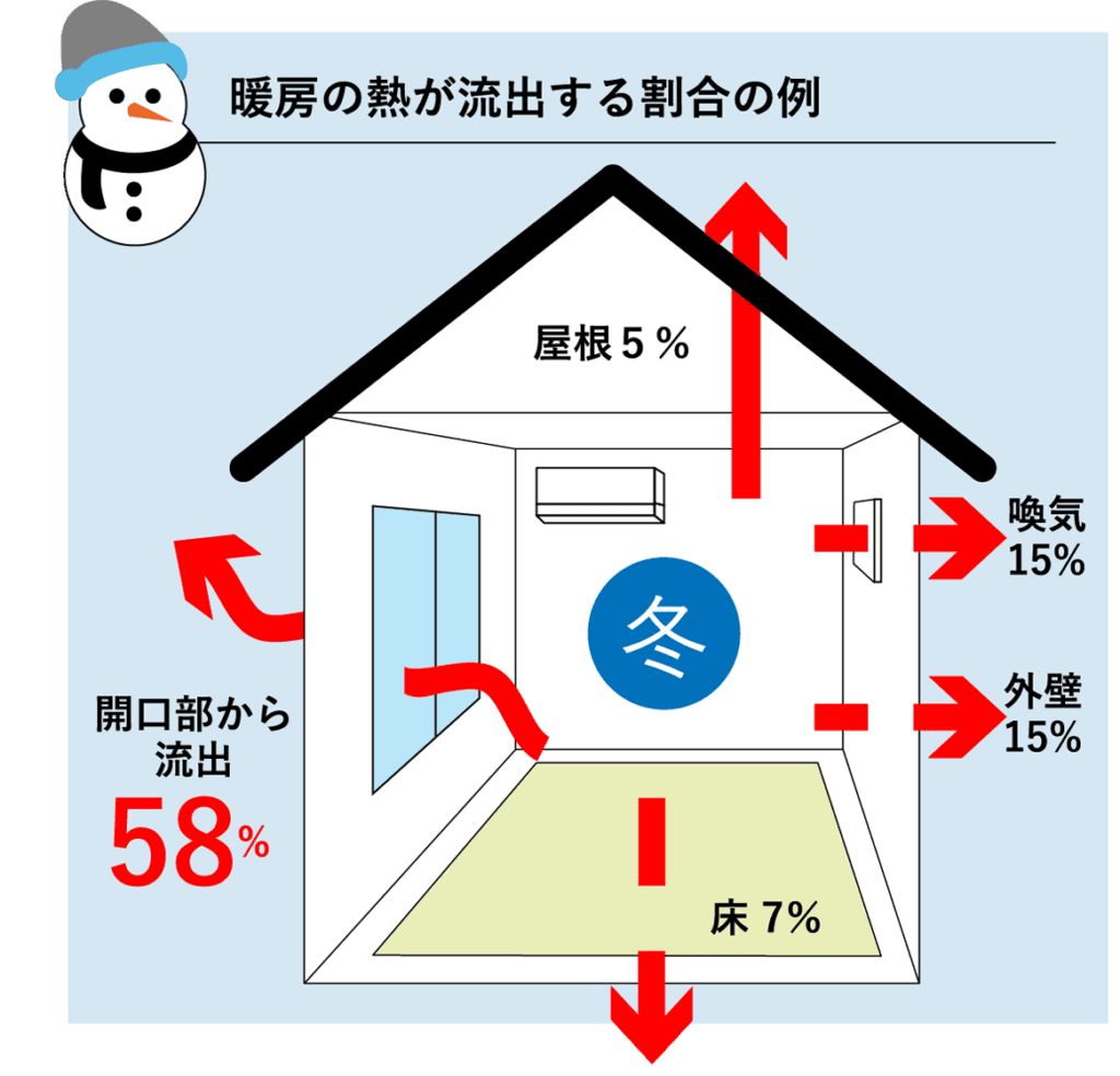 暖房の熱が流出する割合の例。開口部（窓）から流出58%、外壁15%、換気15%、床7%、屋根5%