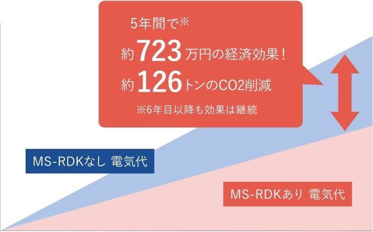 中部国際空港 第2ターミナル の5年間の電気代シミュレーション