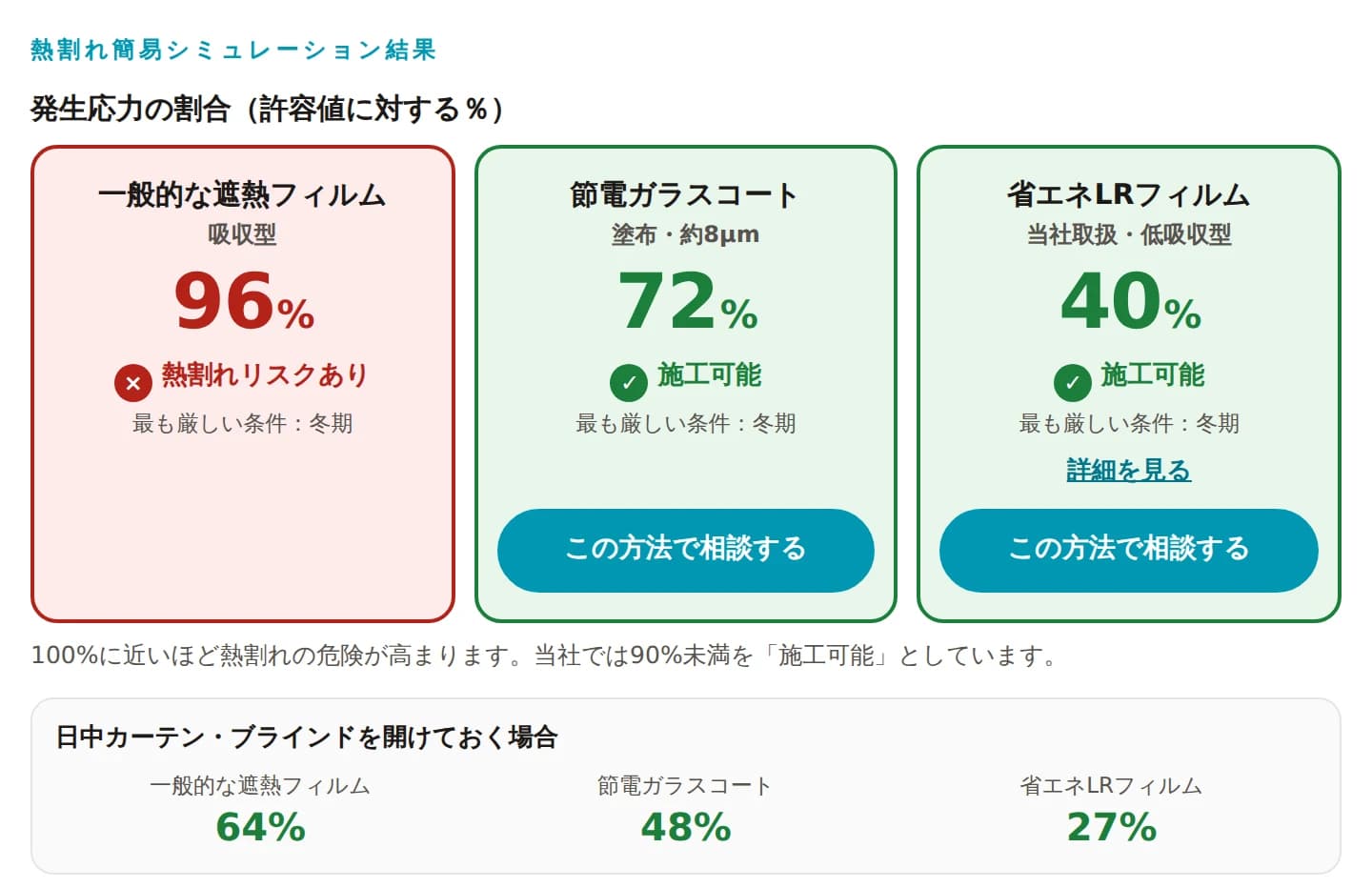 熱割れ簡易シミュレーターの結果画面の例。一般的な遮熱フィルム96%（熱割れリスクあり）、節電ガラスコート72%（施工可能）、省エネLRフィルム40%（施工可能）。日中カーテンを開けておく場合は64%・48%・27%