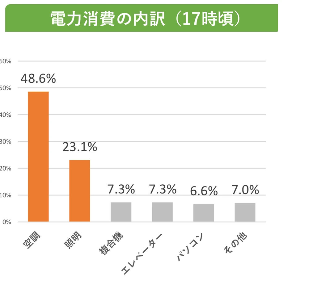 オフィスビルの電力消費の内訳(17時頃)。空調48.6%、照明23.1%、複合機7.3%、エレベーター7.3%、パソコン6.6%、その他7.0%