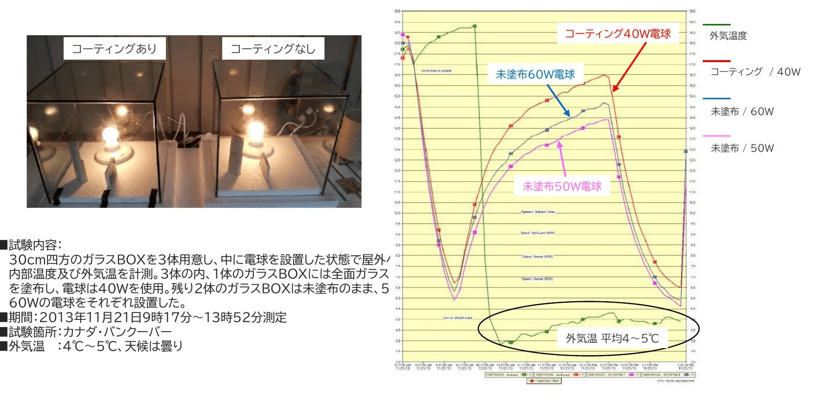 電球を入れたガラスBOXを屋外に設置した実験。コーティングありのBOX（40W）がコーティングなしのBOX（50W・60W）より温度が高く推移した実験結果