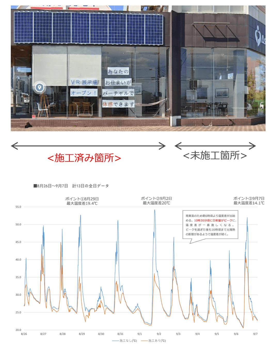 夏場の赤外線カット効果:施工済み箇所と未施工箇所の温度比較