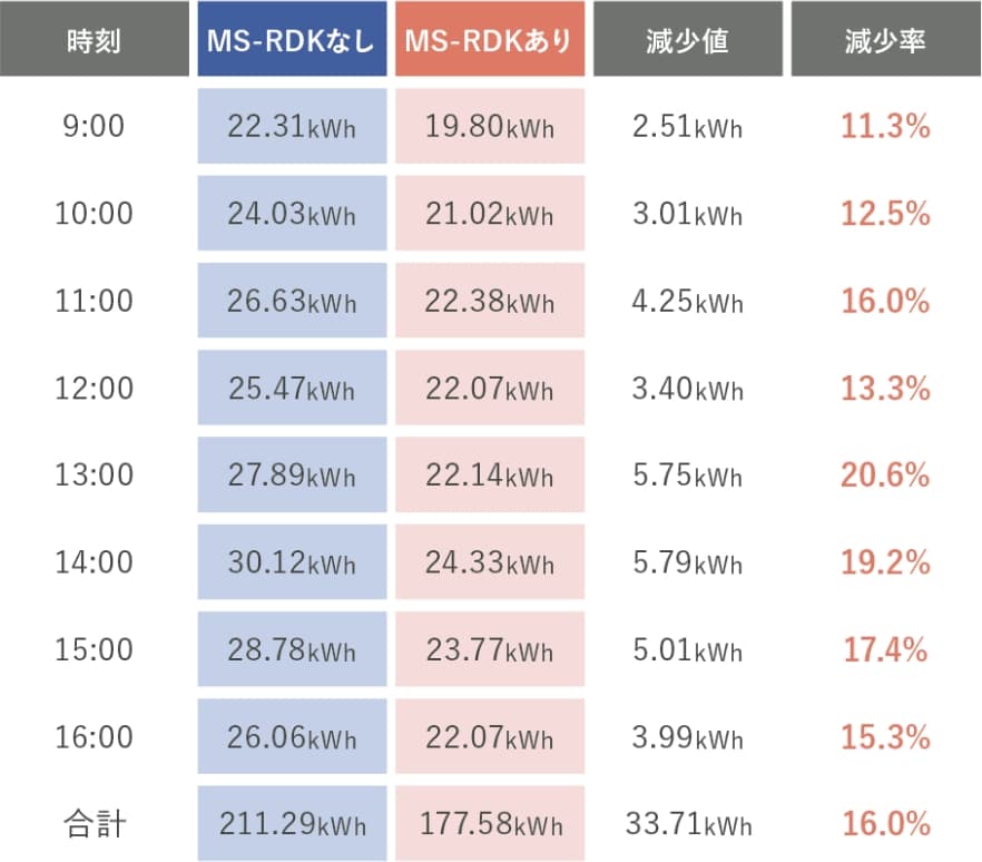 宮城県の自動車製造メーカー事務所棟における時間帯別の消費電力量。MS-RDKなし211.29kWhに対し、ありは177.58kWhで削減率16.0%