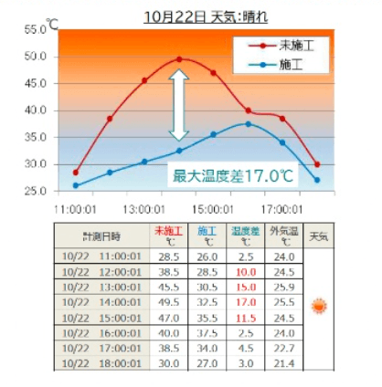 【6つの実験結果】節電ガラスコートの効果に関する実証実験まとめのサムネイル画像