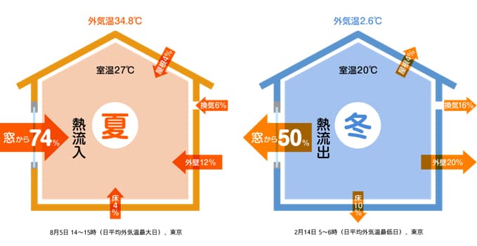 建物の熱の出入り(夏は74%が窓から流入、冬は50%が窓から流出)